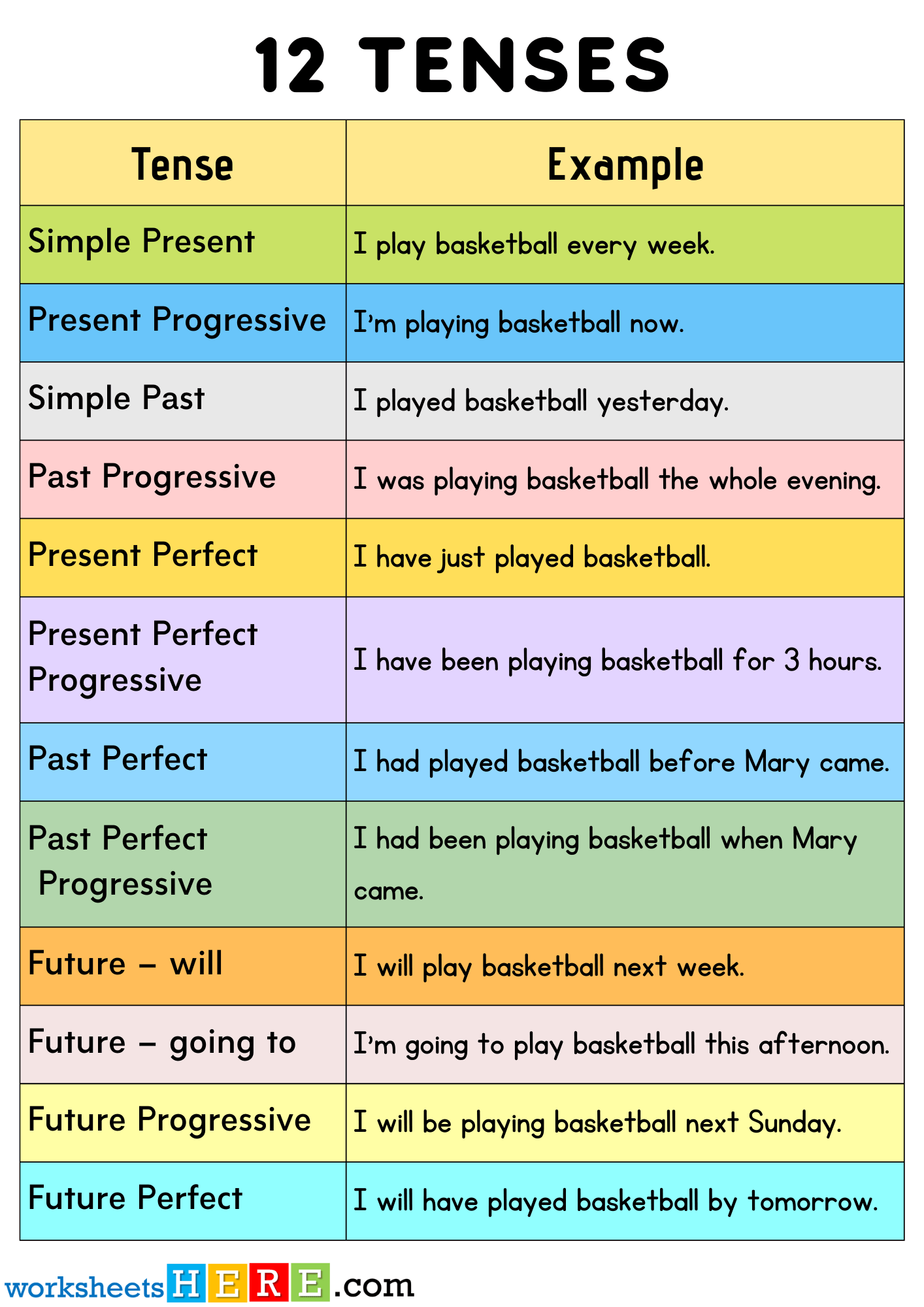 12 Tenses List and Example Sentences PDF Worksheet For Kids