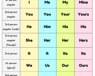 Subject Pronouns, Object Pronouns, Possessive Adjectives and Possessive Pornouns Worksheet