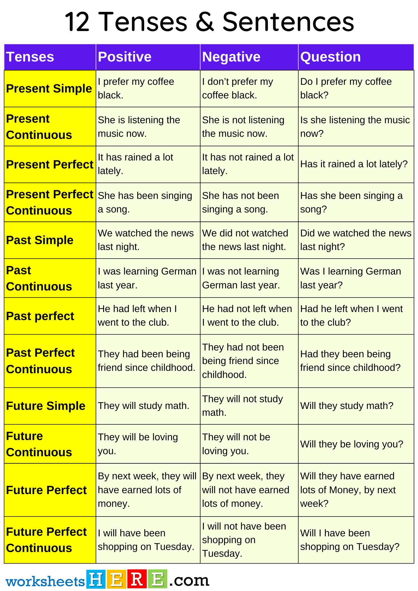 12 Tenses, Positive, Negative and Question Forms Sentences PDF Worksheet