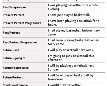 16 Tenses Example Sentences PDF Worksheet For Students and Kids