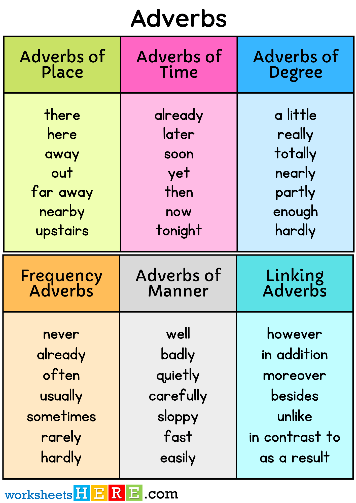 Adverbs of Manner Time Degree Place Frequency Linking, PDF Printable Worksheet