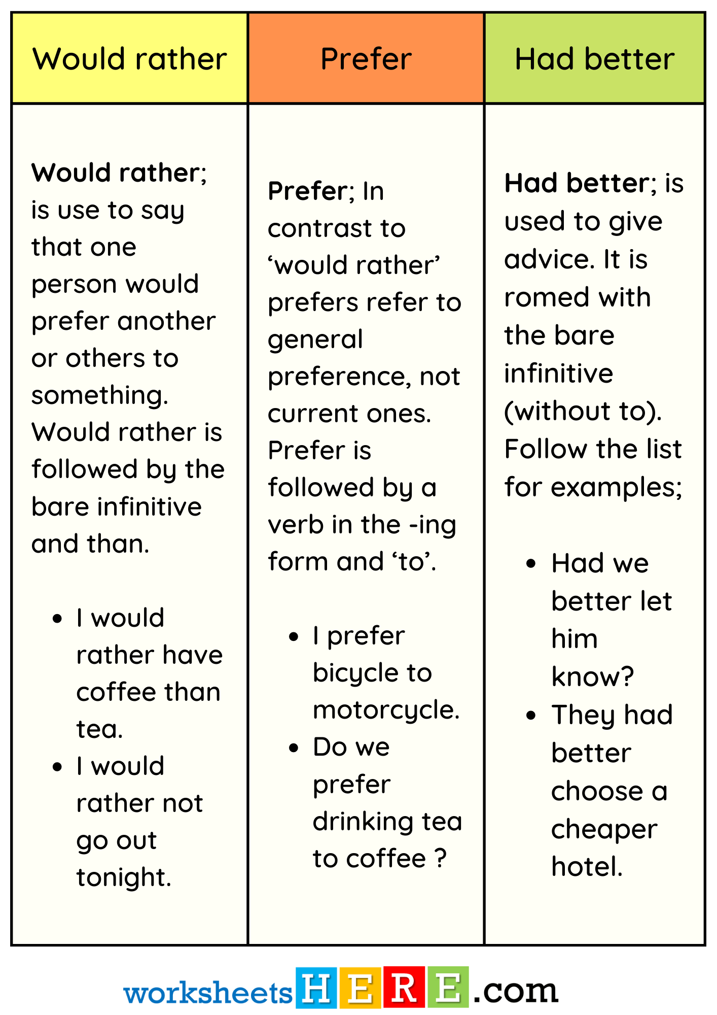 Uses of Would rather, Had better, Prefer and Example Sentences PDF Worksheet