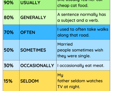 Adverbs Of Frequency List and Example Sentences PDF Worksheet For Kids and Students