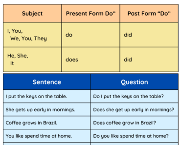 Using Do and Does, Definition and Example Sentences PDF Worksheet